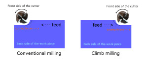 climb-milling-vs-Conventional-milling2-300x168-1-3